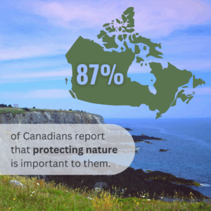 87% of Canadians report that protecting nature is important to them.
