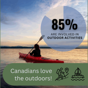 85% are involved in outdoor activities. Canadians love the outdoors!